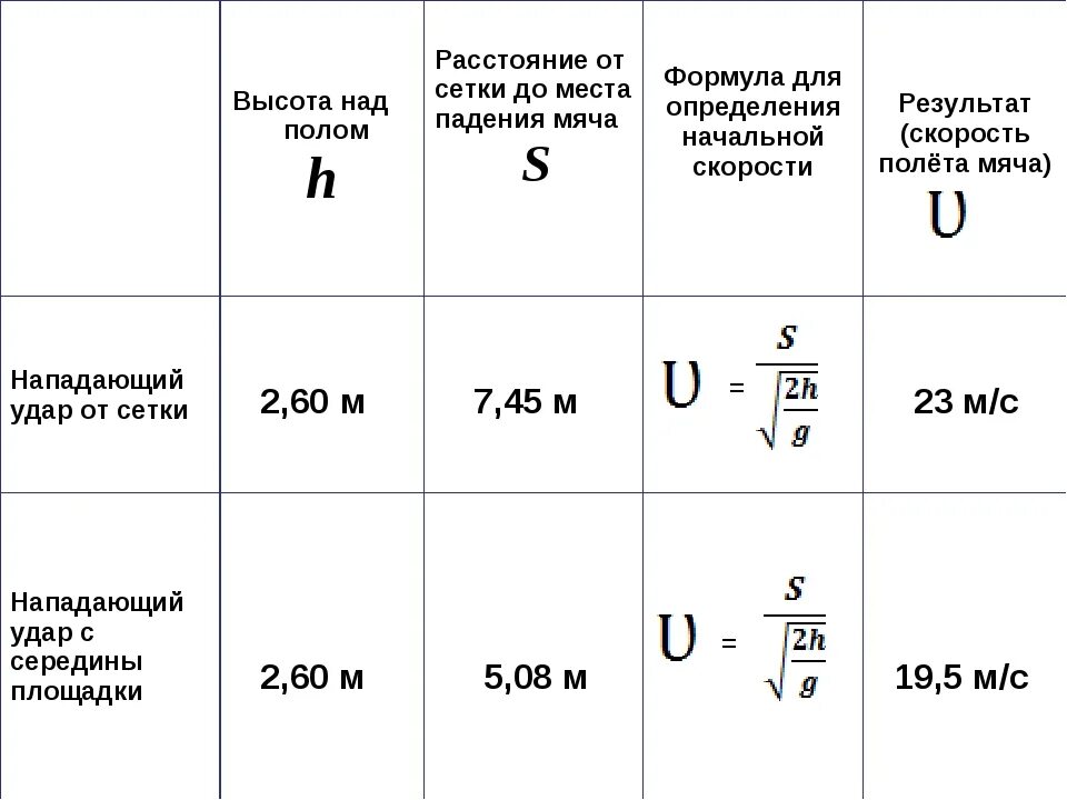 Автодиспетчер ру расчет. Расстояние фи-ика формула. Формула расчета расстояния. Расстояние физика. Формула расстояния в физике.