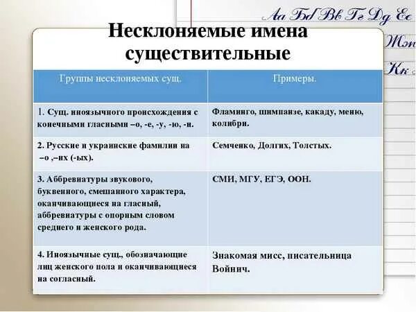 Названия групп существительных. Несклоняемые имена существительные 6 класс правило. Несколняемые имена сущ. Не скланяемые имена существительные. Не слоняемые имена сущ.