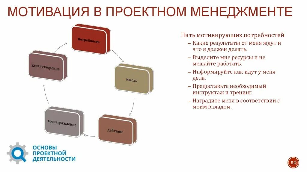 Мотивация в проектной деятельности. Мотивация в управлении проектами. Мотивация проектной команды. Мотивационная схема проекта. Мотивация участников команды проекта.