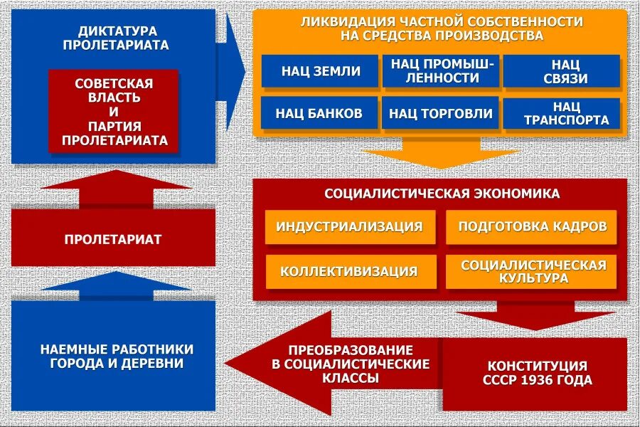 Программу установления диктатуры пролетариата приняла партия. Диктатура пролетариата. диктатура пролетариата схема. экономика социализма.
