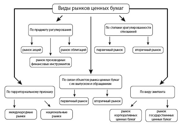 Типы рынков ценных бумаг. Классификация рынка ценных бумаг таблица. Классификация рынка ценных бумаг схема. Признаки классификации рынков ценных бумаг. Классификация рынка ценных бумаг кратко.