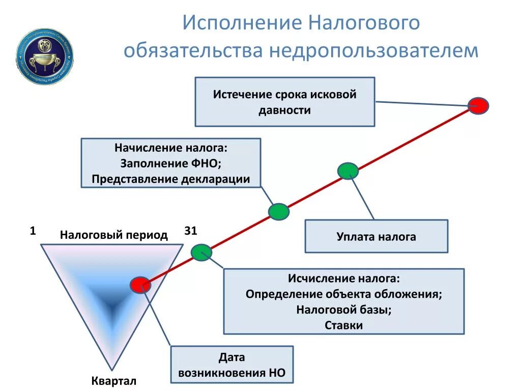 Исполнение налогового обязательства. Порядок исполнения налогового обязательства. Принудительное исполнение налогового обязательства. Дата возникновения налогового обязательства. Передано на исполнение налог