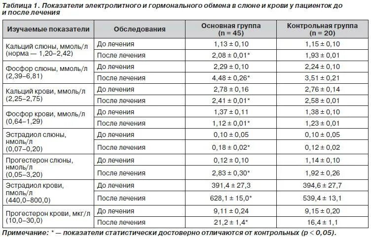 Низкий ионизированный кальций. Норма ионизированного кальция в крови у детей. Анализ крови на кальций норма у женщин по возрасту таблица. Нормы кальция в крови у мужчин таблица. Исследование уровня общего кальция в крови норма.