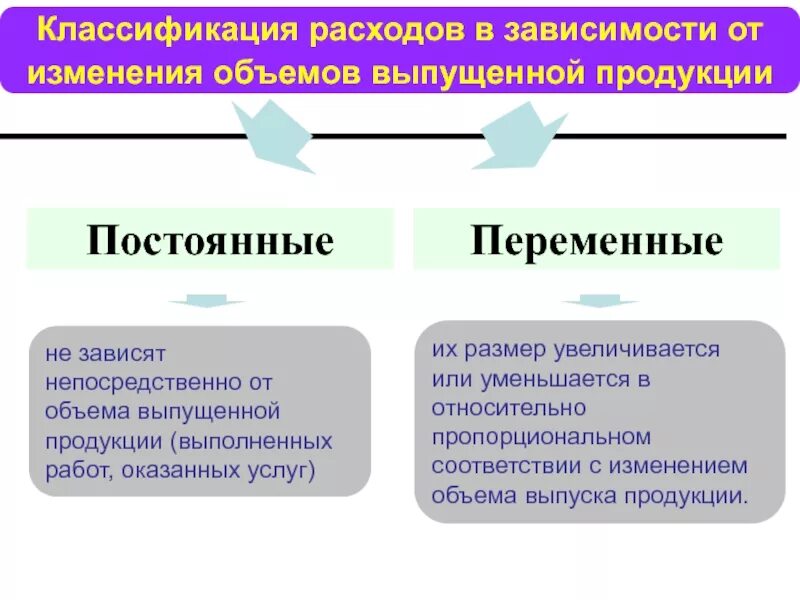 Какие затраты зависят от объема выпускаемой продукции. Затраты зависимость от объема выпускаемой продукции. Схема постоянные и переменные издержки производства. Не зависят от объема выпускаемой продукции. Объем производства зависит от.