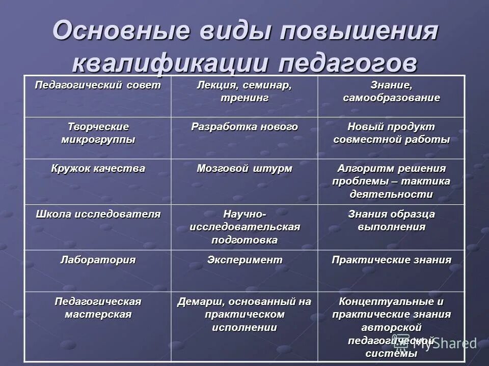 План повышения квалификации педагога. Работа с педагогическими кадрами. Виды обучения повышение квалификации. Квалификация педагога виды. Типы курсов повышения квалификации.