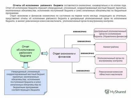 Бюджетная отчетность финансового органа