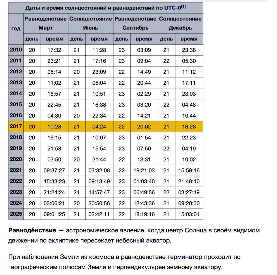 День весеннего равноденствия 2024 во сколько. День весеннего равноденствия по годам. День равноденствия в 2023 году. Равноденствие и солнцестояние. День весеннего равноденствия таблица.