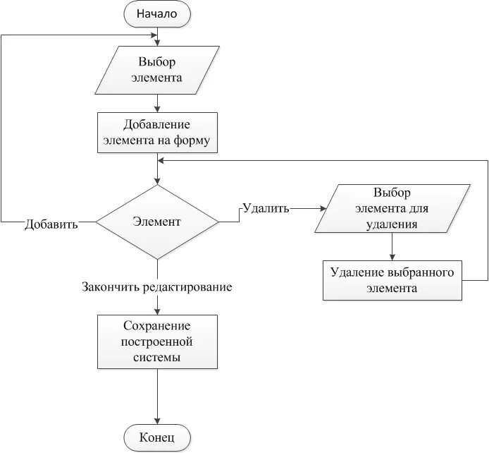 Программа алгоритм 1. Блок схема программного обеспечения. Блок схема работы программного обеспечения. Блок схема алгоритмов информационной системы. Блок-схемы основных программных модулей.