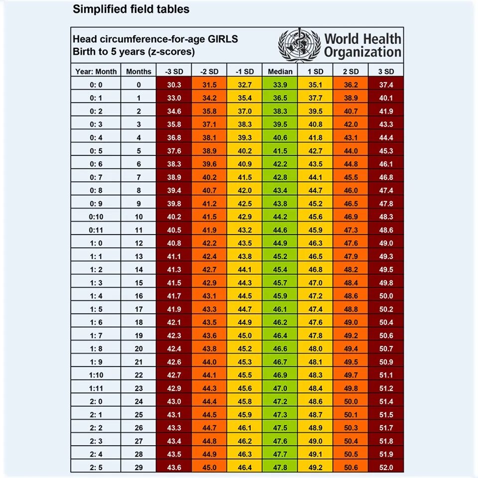 Нормы окружности головы в год. Таблица норм окружности головы ребенка. Окружность головы норма у детей 3 года воз. Центильная таблица для девочек окружность головы. Центильные таблицы по окружности головы.