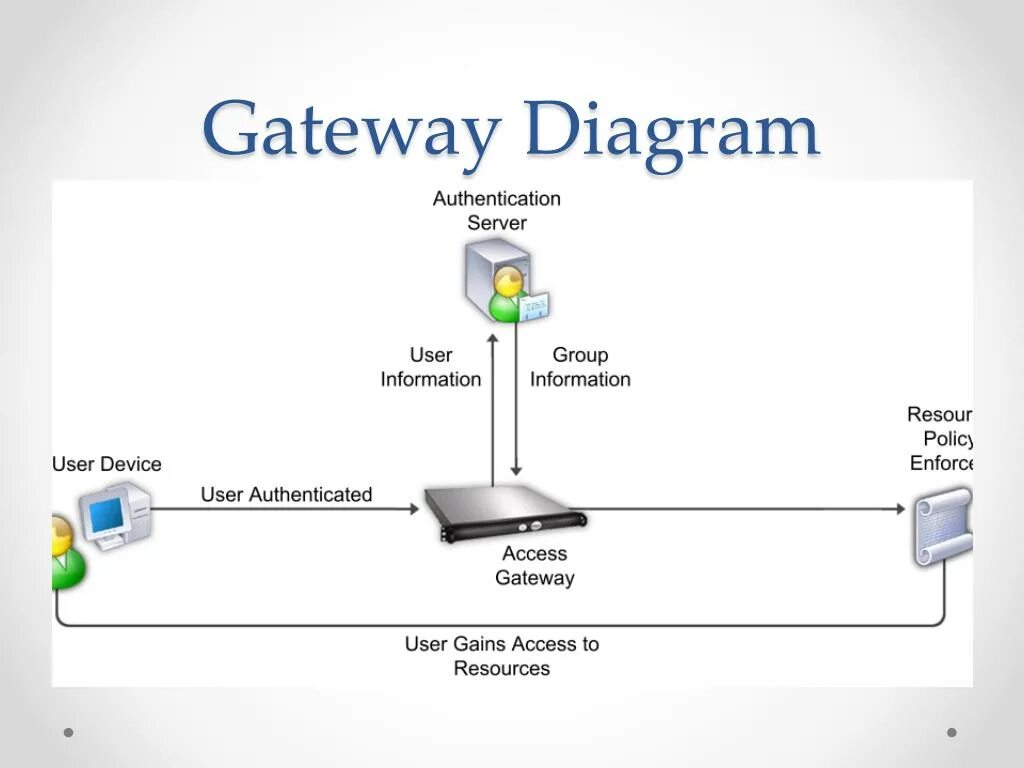 Добавить gateway. Gateway in networking. линейка gateway. gateway 5 класс. gateway cambridge.