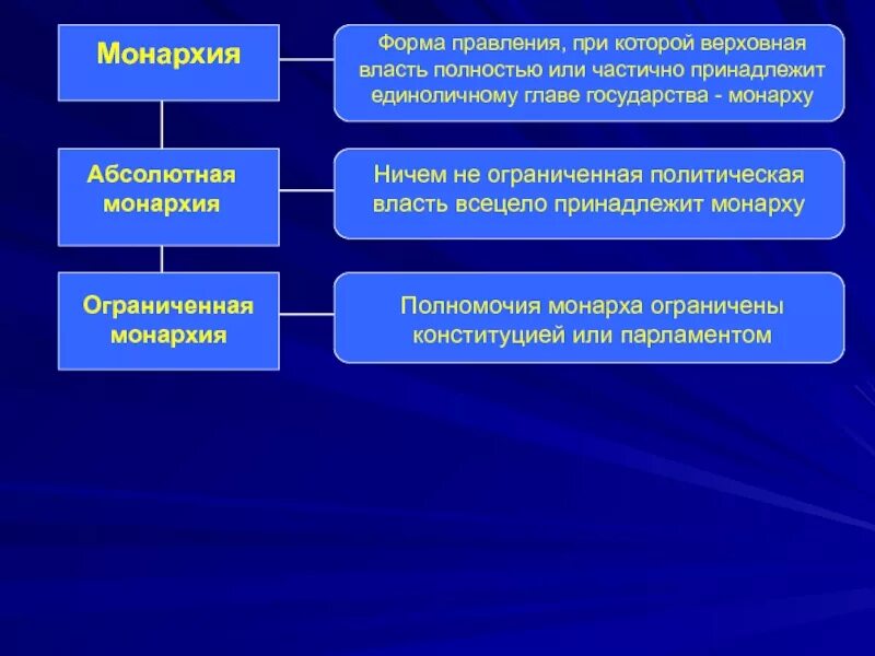 Власть в стране принадлежит монарху. Самодержавная монархия. Абсолютная конституционная дуалистическая монархия. Абсолютизм. Власть в стране принадлежит монарху.
