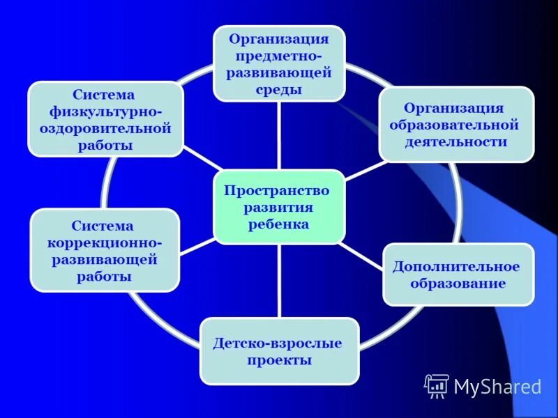 Среда учреждения дополнительного образования. Схема физкультурно оздоровительной работы в ДОУ. Физкультурно-оздоровительная работа. Модель системы коррекционно развивающей работы. Модель физкультурно-оздоровительной работы в ДОУ.