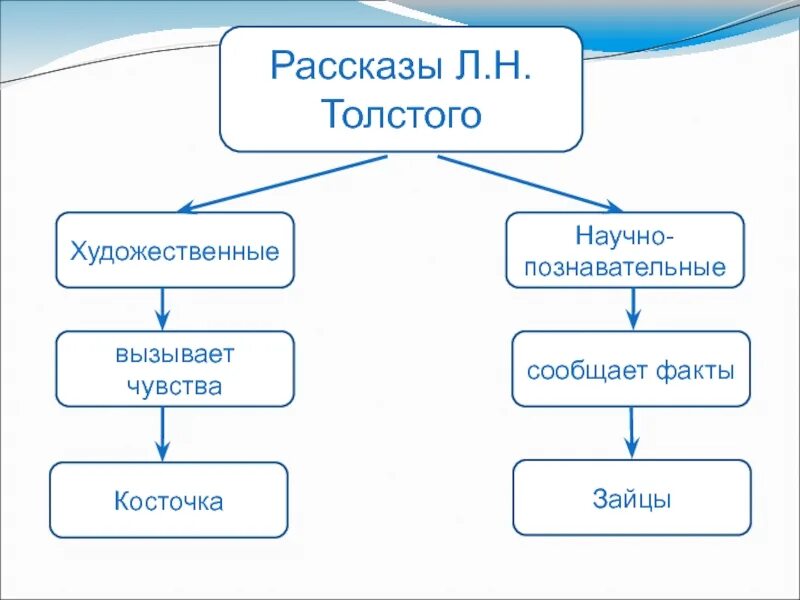 Толстой Лев Николаевич научно-Познавательные рассказы. Л Н толстой научно Познавательные рассказы. Научно Познавательные рассказы л н Толстого 4. Научно популярные рассказы л н Толстого 3 класс. Автор какого текста художественного или научно познавательного