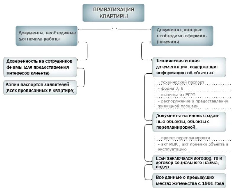 Приватизация жилого помещения схема. Список документов необходимых для приватизации квартиры 2022. Перечень документов для приватизации жилых помещений. Какие документы нужны для получения приватизации квартиры. Документы для приватизации дома