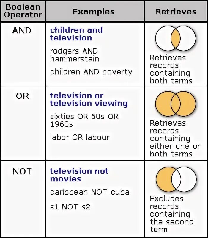 Boolean Operators. Bool Operator. Boolean research Google.