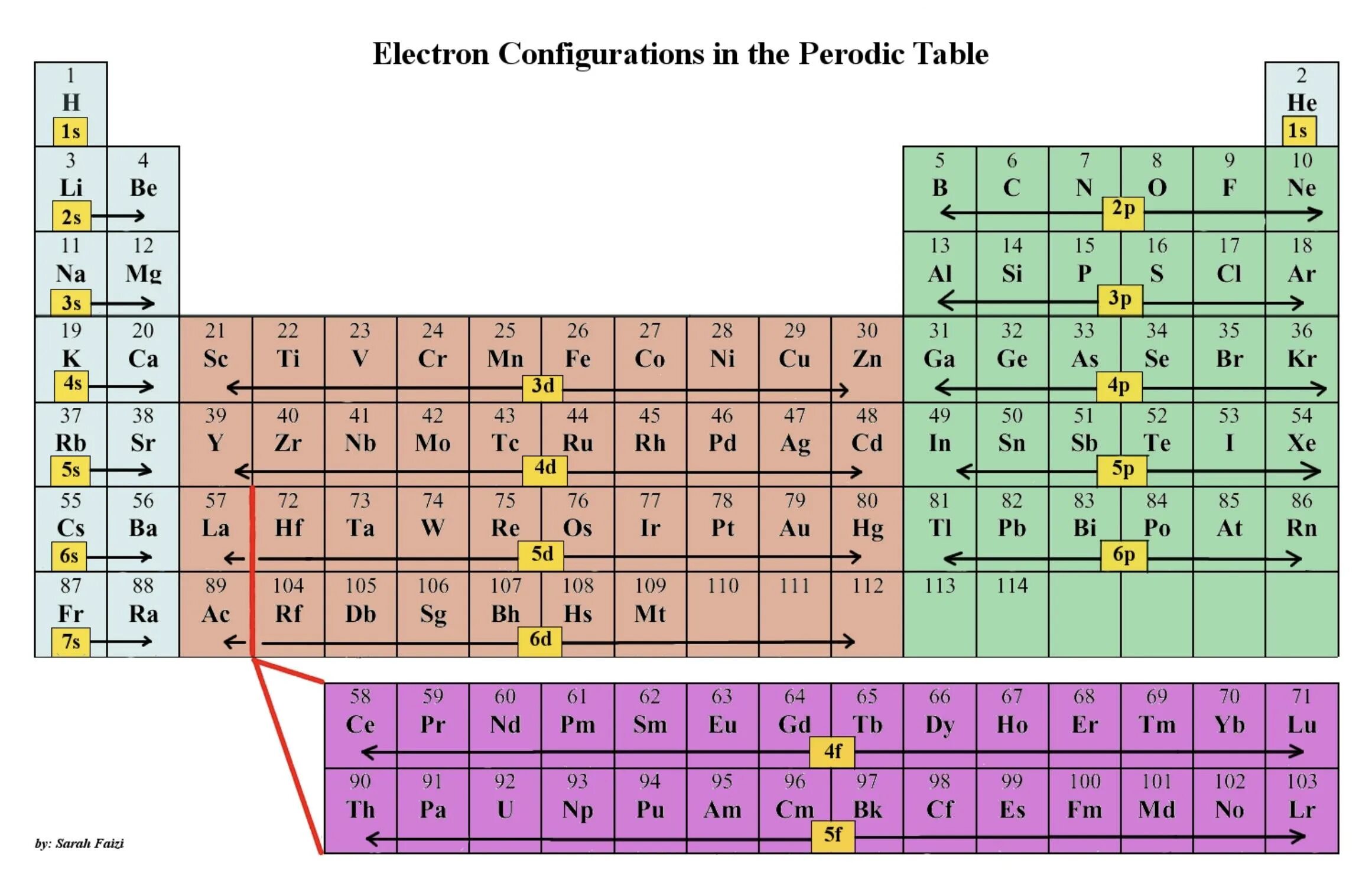 D элементы представлены. S P D F элементы. S P D элементы в химии. S элементы p элементы d. Электронная конфигурация.
