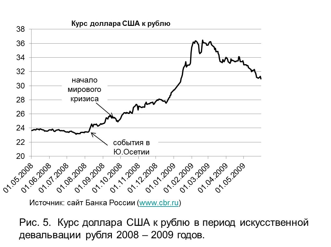 Максимальный курс рубля. Динамика доллара в 2008 году в России. График роста курса доллара к рублю за последний месяц. Курс доллара в 2008-2009 году в России. Курс доллара в 2008 году в России.