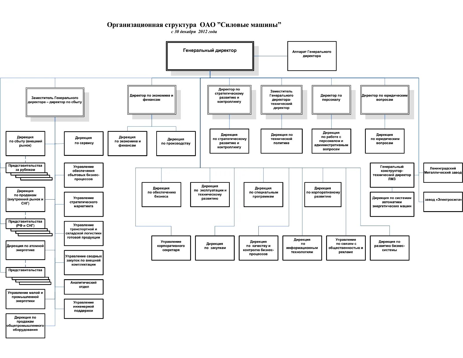 Дирекция по материально. Организационная структура ОАО «силовыемашины». Организационная структура ОАО силовые машины. Ульяновский автомобильный завод организационная структура. АО «АВТОВАЗ» схема организационной структуры.