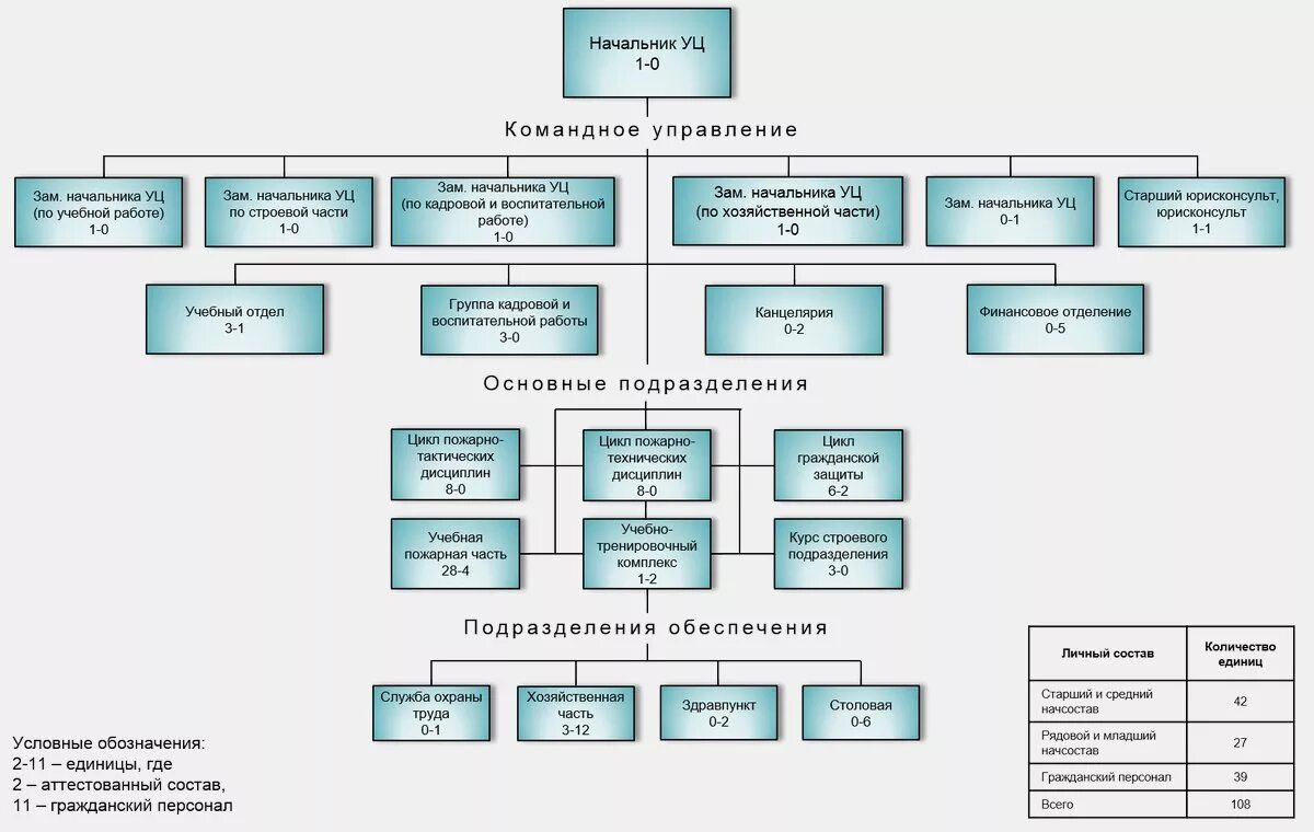 Схема организационно штатной структуры. Схема организационно-штатной структуры организации. Штатная структура управления схема. Структура 8 управления ГШ вс РФ. Малые подразделения