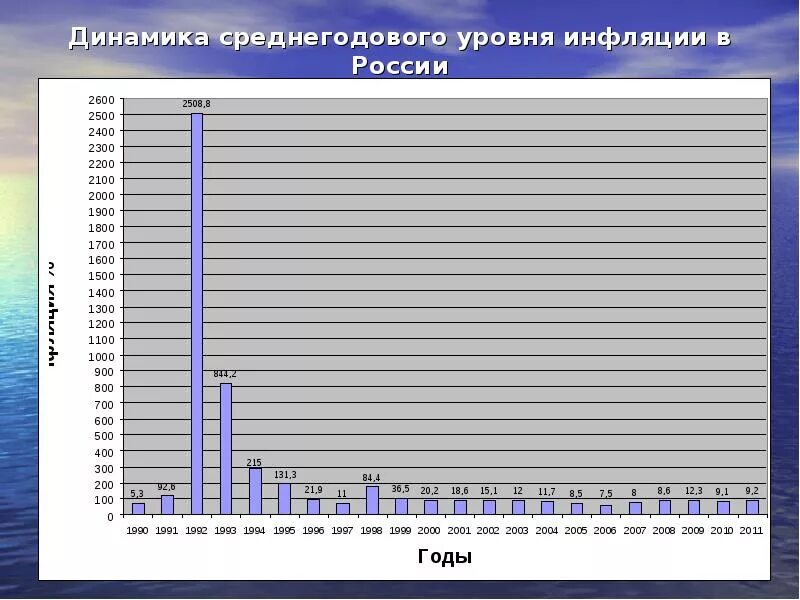 Среднегодовой уровень роста. Динамика инфляции в России с 1990 года по 2020. Уровень инфляции России с 1991 года по 2020. Инфляция в РФ по годам 2021. Динамика инфляции в России 1991.