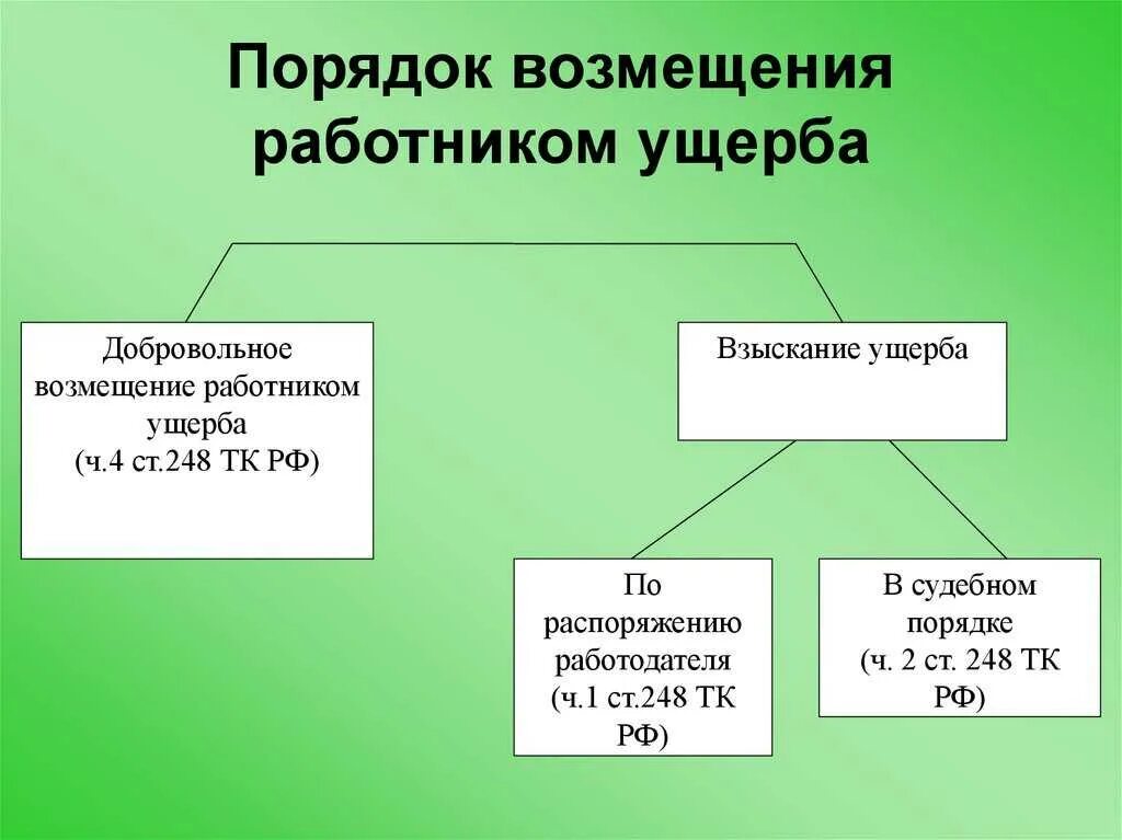 Процедура возмещения. Порядок взыскания ущерба схема. Опишите порядок возмещения ущерба. Опишите порядок возмещения работником причиненного ущерба. Порядок возмещения ущерба схема.