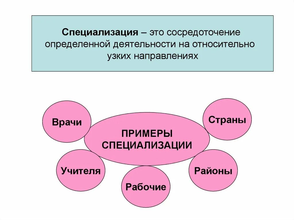 Специализация это в истории. Специализация это. Специализация это в экономике. Специализация это в обществознании. Примеры специализации в экономике.