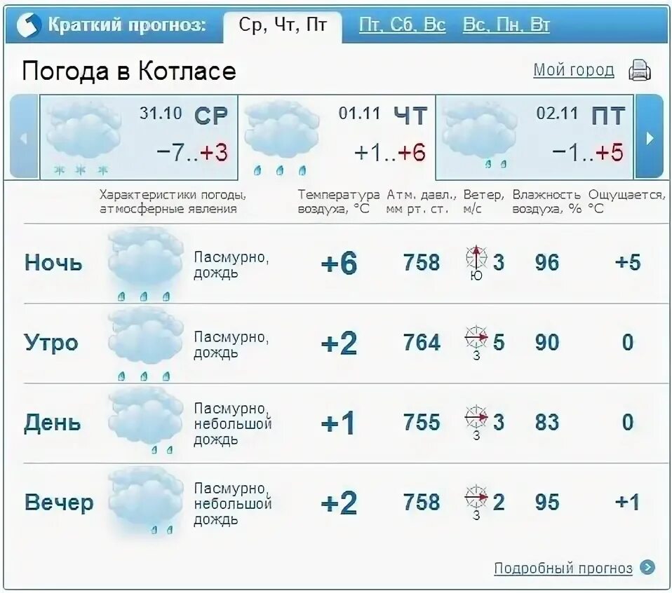 Прогноз погоды кадуй 10 дней. Прогноз погоды в Котласе. По́года Котлас. Котлас температура. Прогноз погоды в Тобольске.