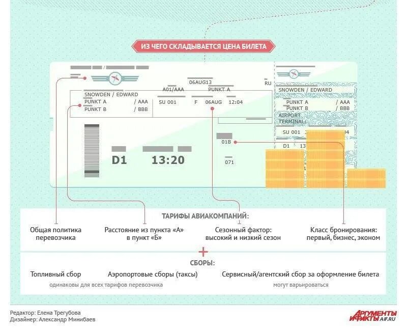 Себестоимость авиабилета. Из чего складывается цена билета на самолет. Из чего складывается цена авиабилета. Из чего состоит билет. Основное питание входит в билет