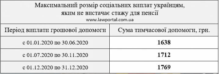 Платить пенсию без стажа. Пенсия если не хватает стажа. Выплаты гражданам Украины. Не хватает вредного стажа для пенсии. Социальная пенсия при нехватке стажа.