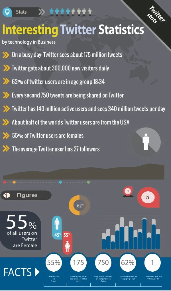 Sport infographics statistics. Twitter statistics. Interesting infographics. Twitter infographic. User stats