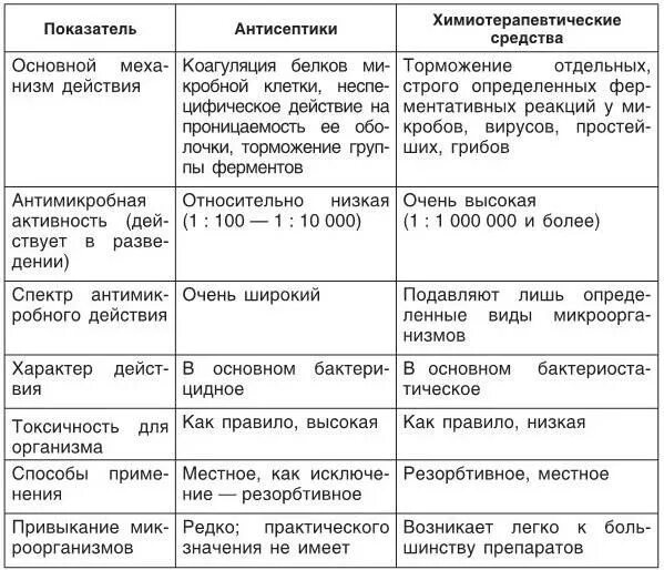 Классификация антисептических и дезинфицирующих средств таблица. Схема классификация антисептических и дезинфицирующих средств. Сравнительная характеристика антисептических средств. Антисептики и дезинфицирующие средства фармакология таблица.