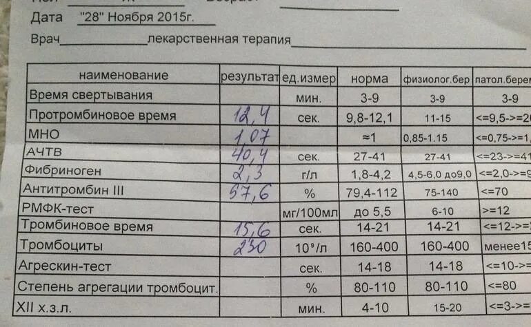 Коагулограмма АЧТВ мно фибриноген. Коагулограмма Пти норма. Коагулограмма это биохимический анализ крови. Коагулограмма АЧТВ Пти мно фибриноген.