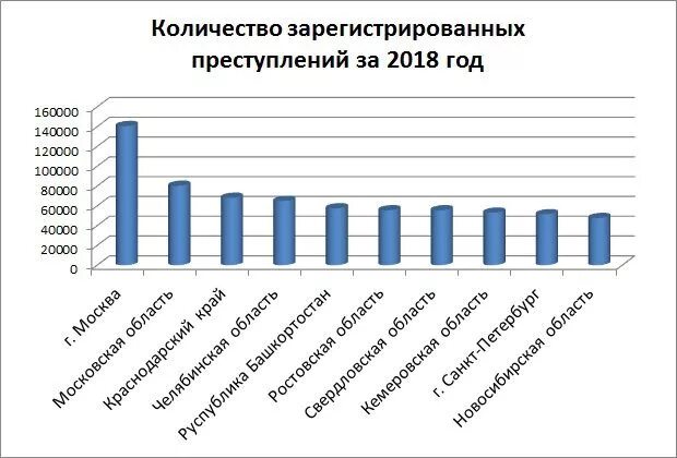 Уровень преступлений. Города по преступности в россии 2020. уровень преступности. уровень преступности в россии статистика. число преступлений по регионам.