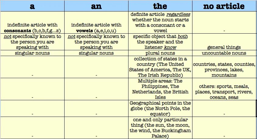 Been article. Articles in English таблица. A an the no article правила. Articles in English правило. The indefinite article a/an правило.