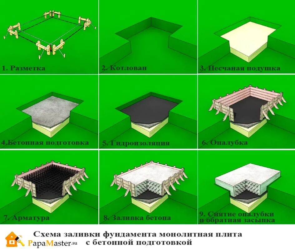 Типы фундаментов дома. Типы фундаментов. типы фундаментов для частного. формы для фундамента. типы фундаментов для частного дома.