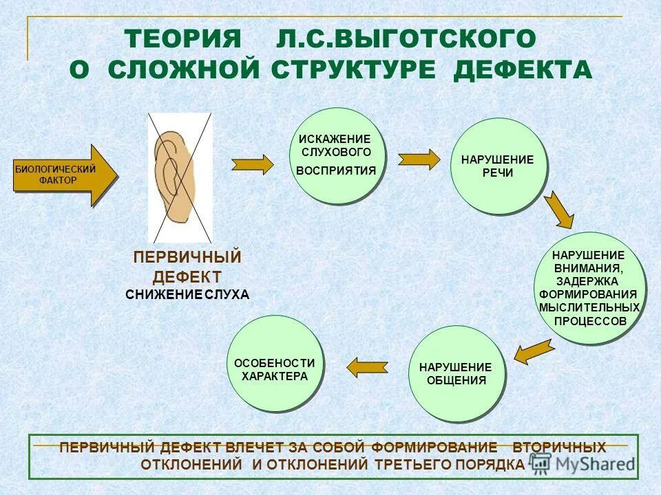 Фактор обучения и воспитания. Структура речевого дефекта л.с.Выготского. Структура дефекта при нарушении зрения схема. Структура дефекта при нарушении зрения схема по Выготскому. Сложная структура дефекта Выготский понятие.