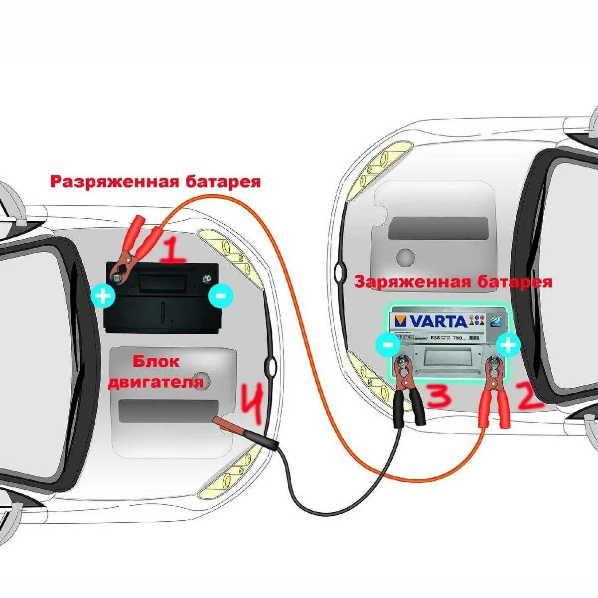 Схема подключения проводов для прикуривания авто. Схема подключения АКБ прикуривание автомобиля. Присоединение проводов при прикуривании аккумулятора. Схема подключения проводов при прикуривании аккумулятора. Аккумулятора прикурить другого автомобиля