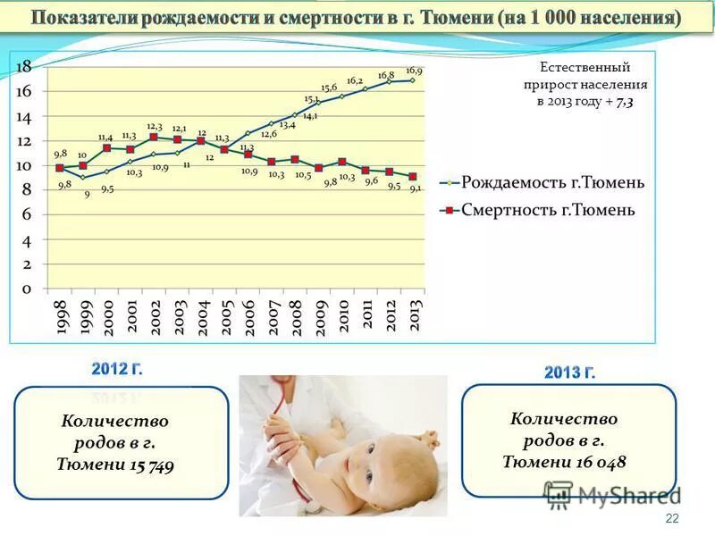 Рождаемость в тюмени. Анализ демографической ситуации в россии. Смертность населения. Национальный проект здравоохранение. Рождаемость и смертность.