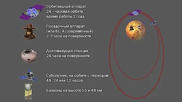 Дирекции венеры