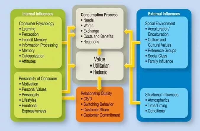 Behavior framework. Consumer behavior. theory of consumer behavior. consumer values. external influence.