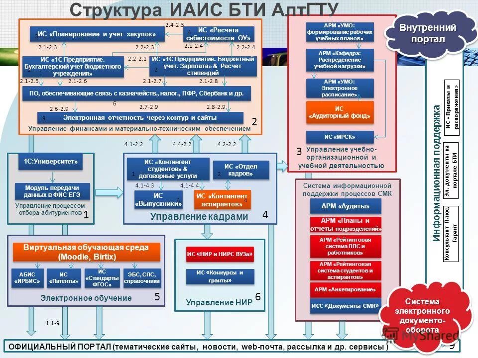 Егэ ис. Информационные системы управления. ЕГЭ. Управление НИР. Информационный портал систему управления НИР. Процесс отбора абитуриентов.