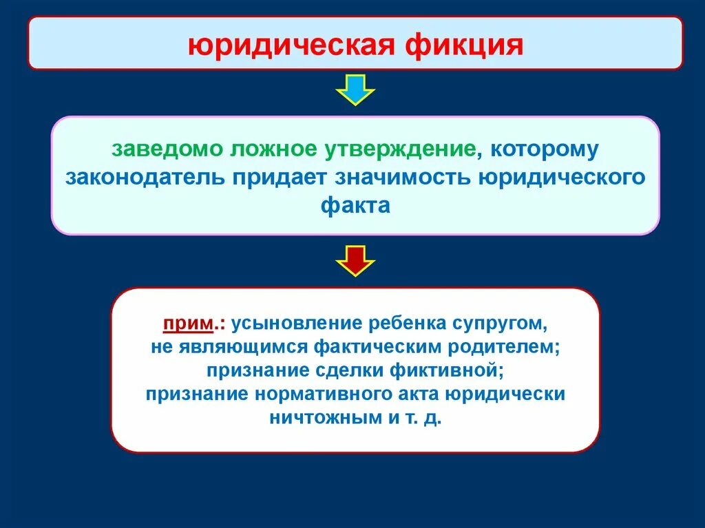 Фикция является. Юридическая фикция. правовая фикция пример. фикция юридического лица. значение правовых фикций.