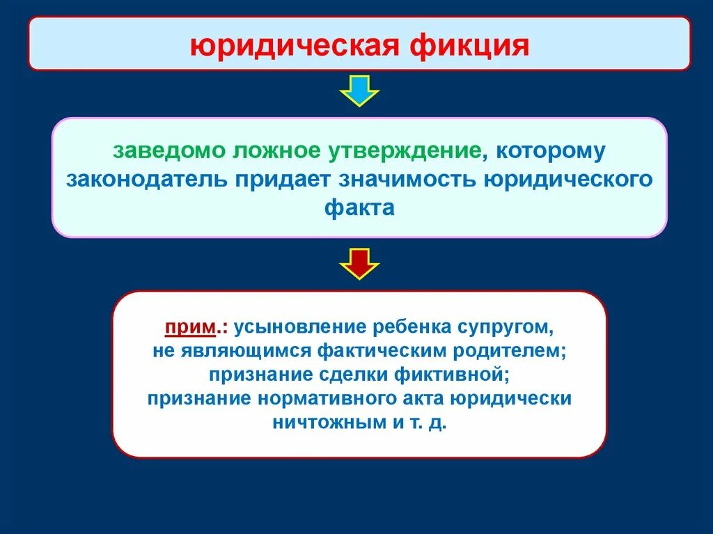 Фикция простыми словами. Юридическая фикция. Значение правовых фикций. Правовая фикция пример. Юридические отношения и ее задачи.