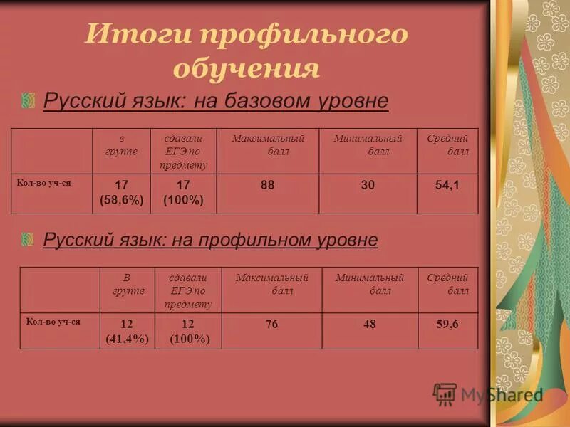 Перевод баллов егэ профильная математика. Баллы по математике профиль. Максимальный балл одного аспекта профильного уровня. Сколько баллов надо на 4 по математике огэ. Таблица первичных баллов егэ математика профильный уровень.