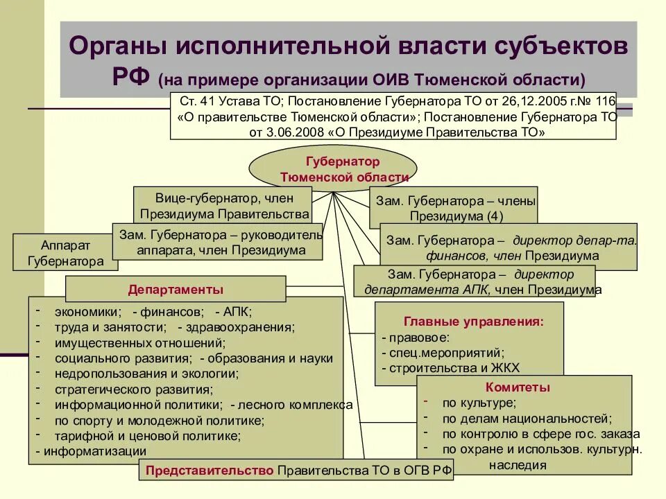 Федеральный орган исполнит власти. Исполнительные органы государственной власти субъектов РФ. Гос органы исполнительной власти субъектов РФ структура. Система органов исполнительной власти субъектов РФ. Структура высшего органа исполнительной власти субъекта РФ.