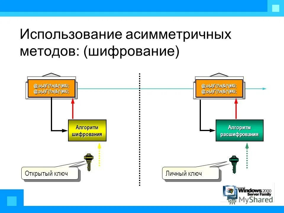 Асимметричная схема шифрования эп. Обобщенная схема криптосистемы шифрования. Схема работы асимметричного шифрования. Симметричный ключ шифрования. Схема асимметричной криптосистемы.