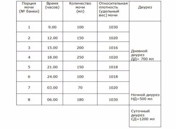 Норма суточного анализа мочи у беременных. Выпито выделено при беременности таблица. Норма анализов на исследование мочи по Зимницкому. Проба по Зимницкому показатели нормы.