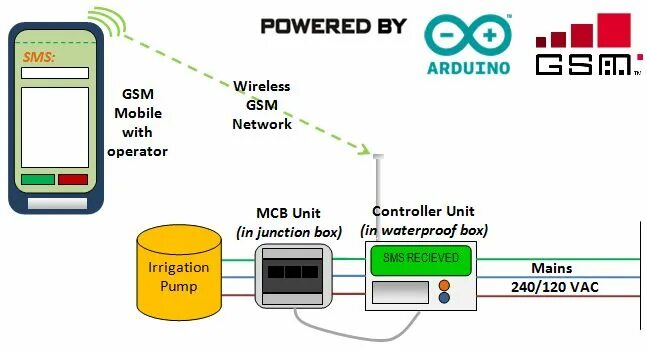 Advers control sms. Advers control sms