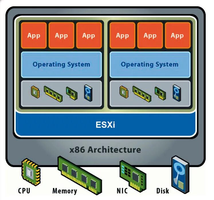Операционная система гипервизор. Гипервизор esxi. гипервизор vmware esxi. гипервизор vmware vsphere. архитектура сервера виртуализации esvi.