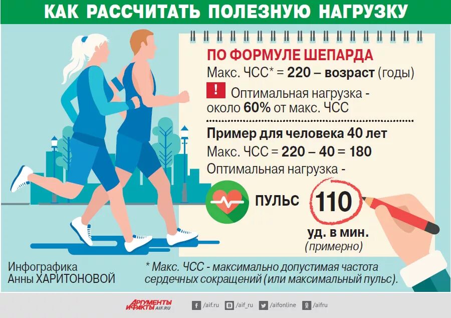 Пульс 100 при физических нагрузках. Максимальная физическая нагрузка. формула пульса для сжигания жира. пульс для сжигания калорий. пульс для жиросжигания.